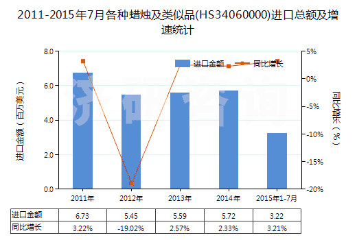 2011-2015年7月各種蠟燭及類似品(HS34060000)進口總額及增速統(tǒng)計 2011-2015年7月各種蠟燭及類似品(HS34060000)進口總額及增速統(tǒng)計